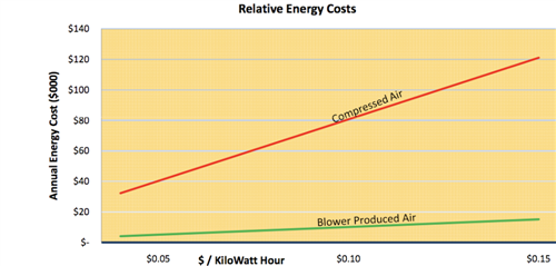 Line chart of relative annual energy cost against electricity price, showing compressed air rising steeply while blower-produced air stays nearly flat.